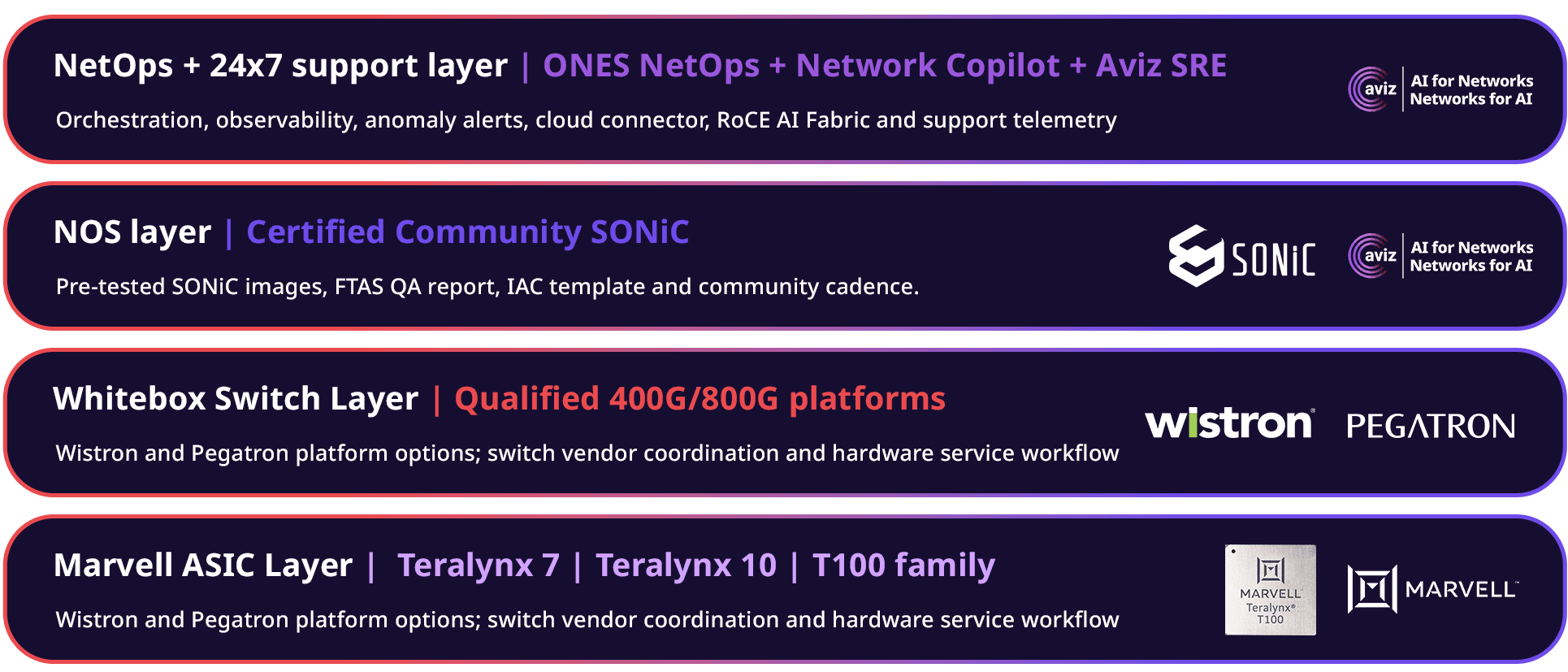 From Marvell switching silicon to enterprise SONiC operations and support