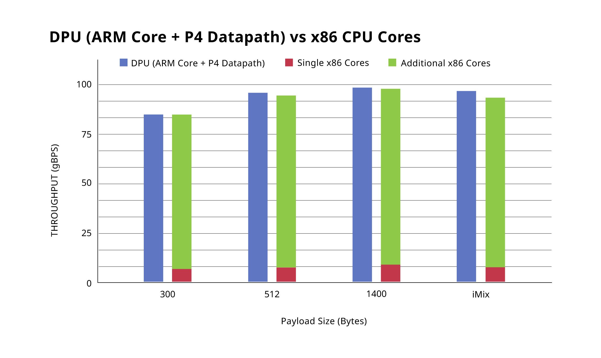 Performance comparison chart between DPU vs. x86 core-based processing in the Aviz Service Node