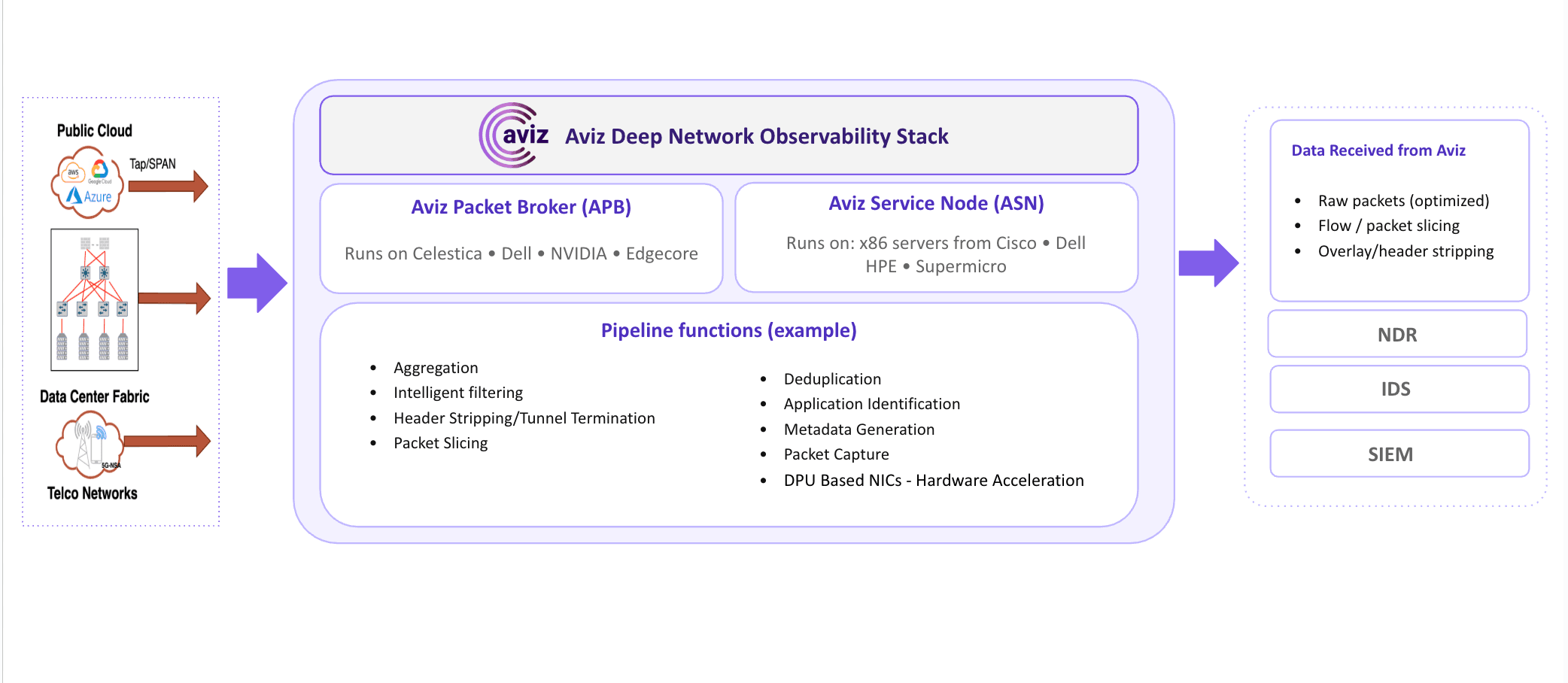 Network Observability Diagram