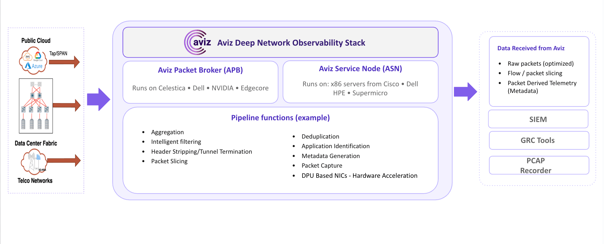 Network Observability Diagram