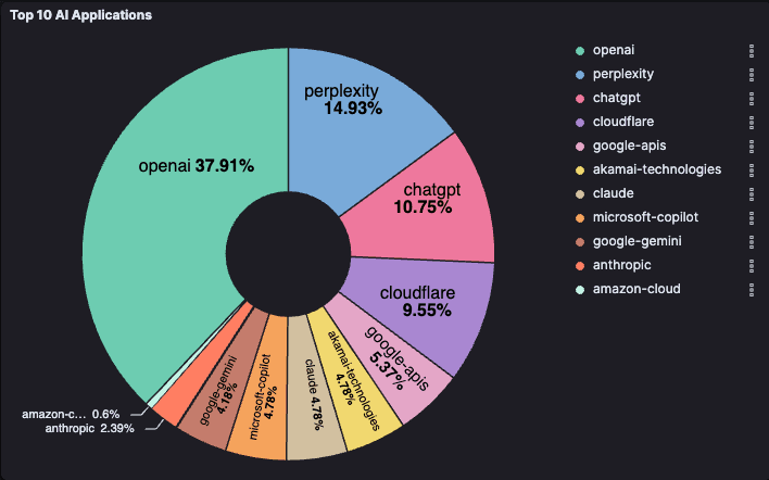 AI Application Identification using Aviz Service Node with ELK