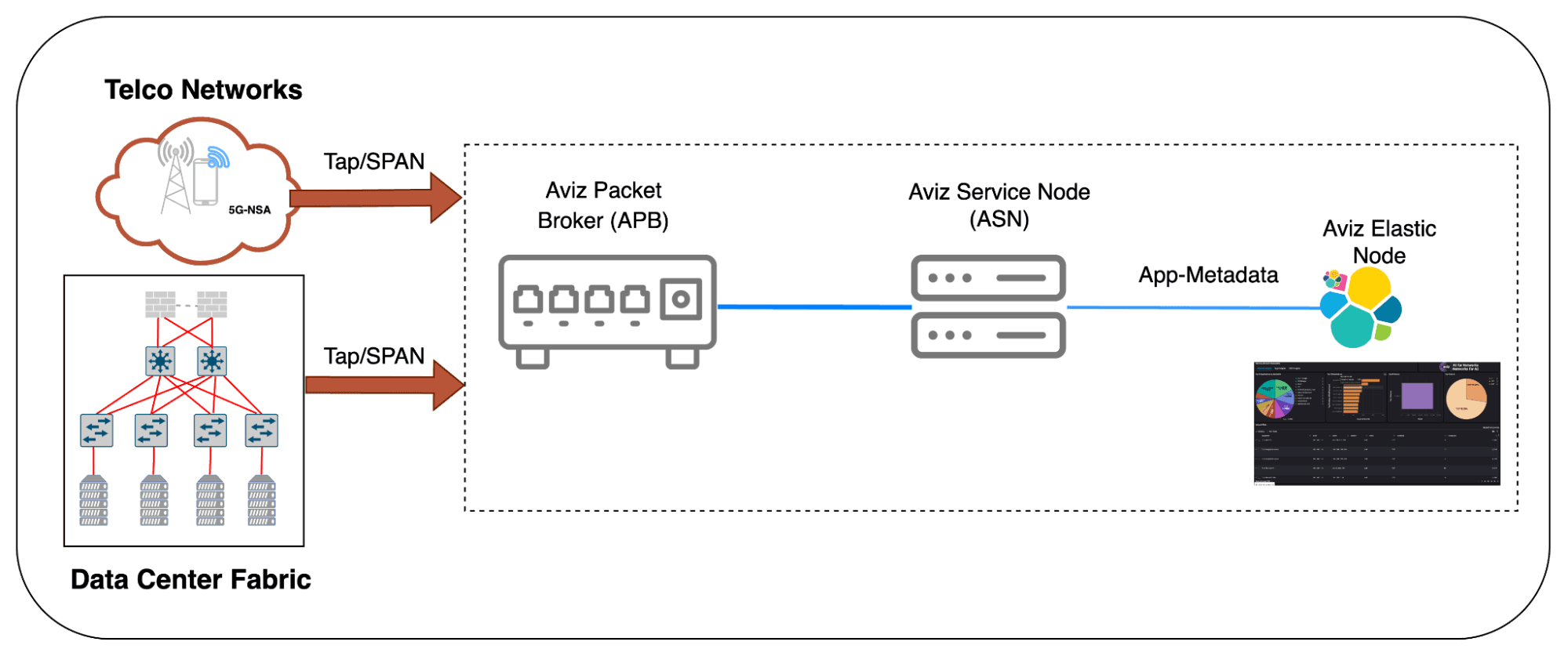 Topology for Aviz Deep Network Observability to visualize shadow and non-shadow AI