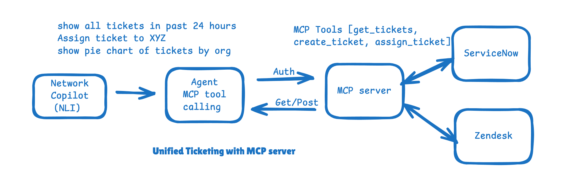 DataConnector Framework Architecture