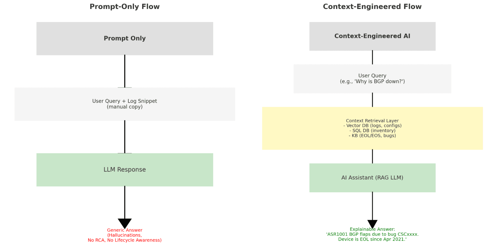 Context Engineering vs Prompt Engineering
