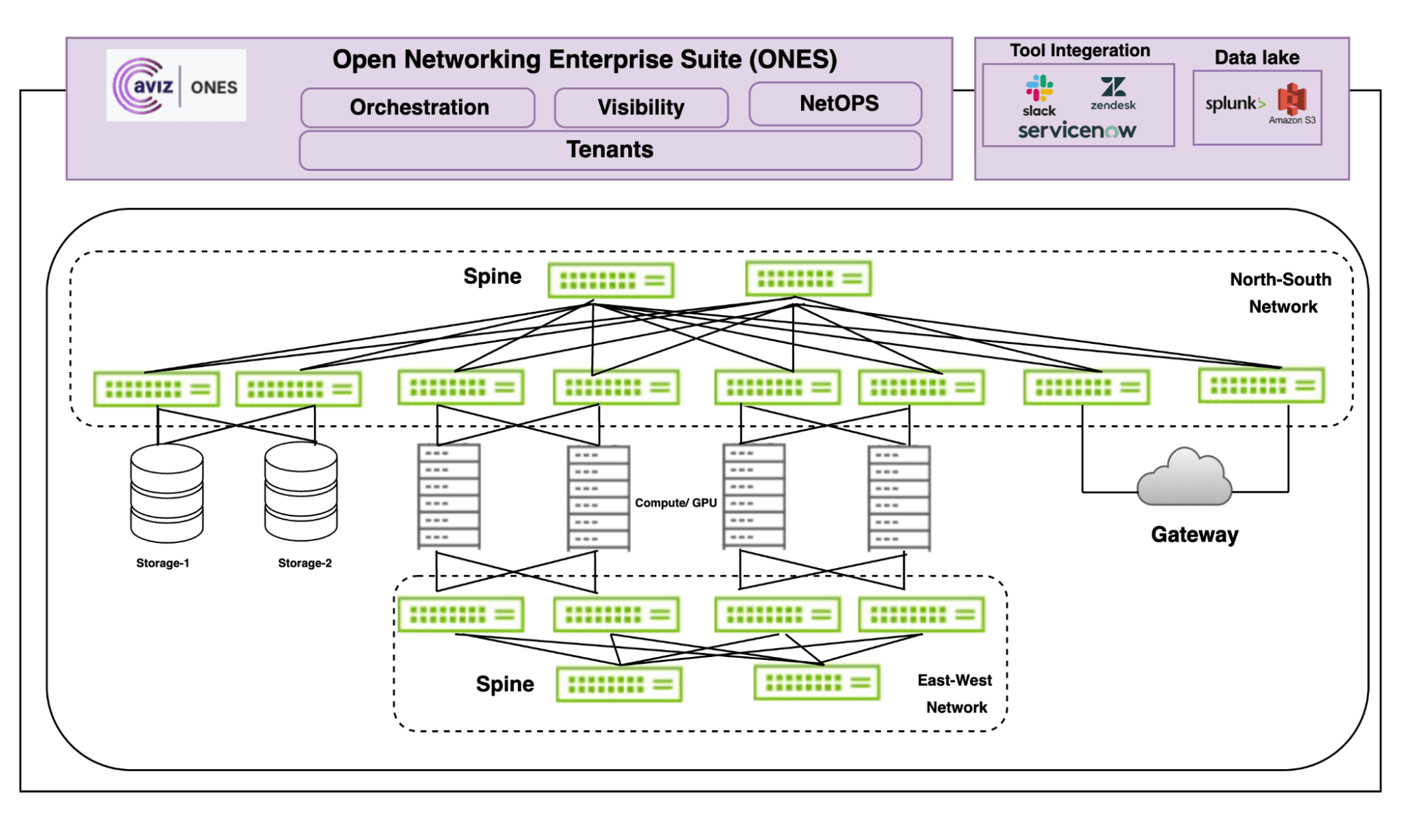 Topology for orchestration and deploying Spectrum-X Ethernet using ONES