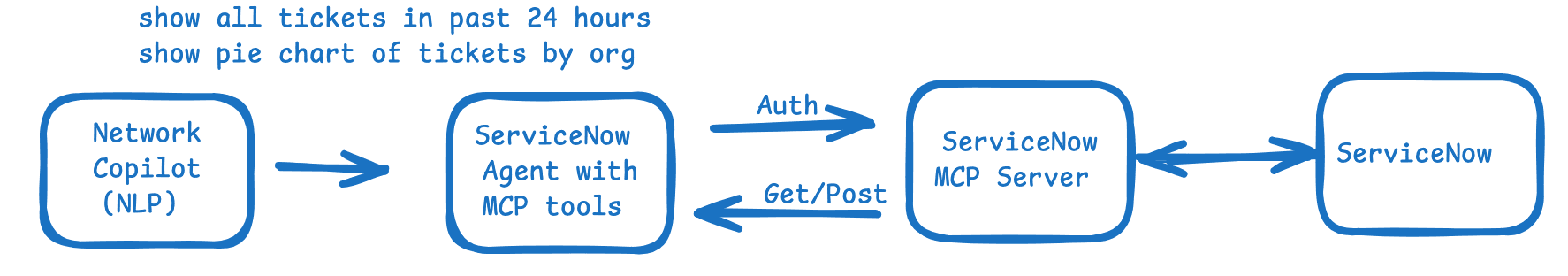 Network Copilot Cloud-Native Architecture