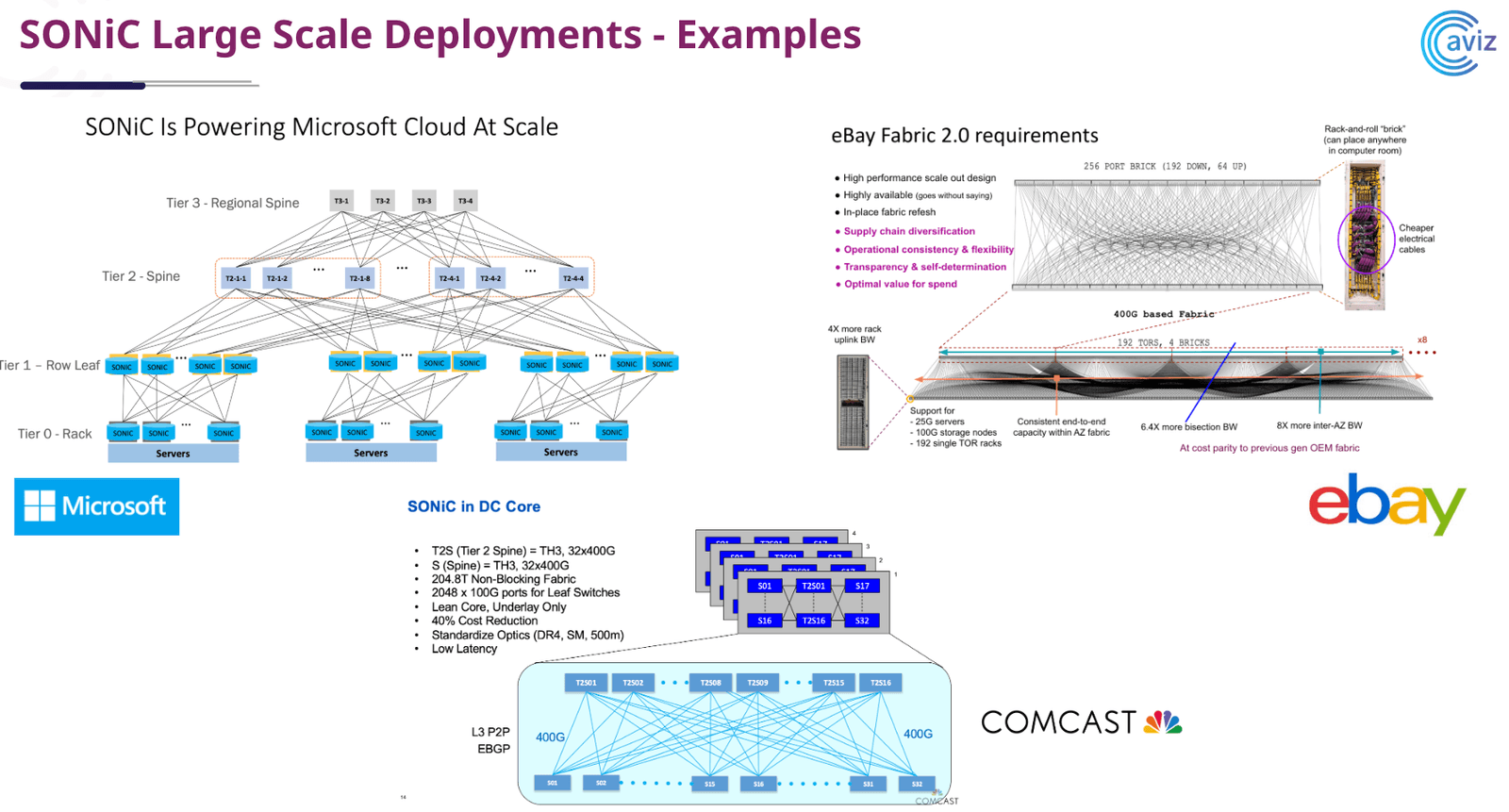 Illustration of a SONiC migration workflow and architecture